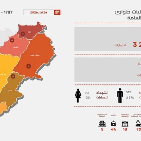 التقرير اليومي للعدوان:  1116 شهيدا 