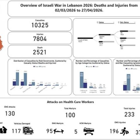 تحديث الحصيلة الإجمالية للعدوان : 2521 شهيدا و 7804 جرحى