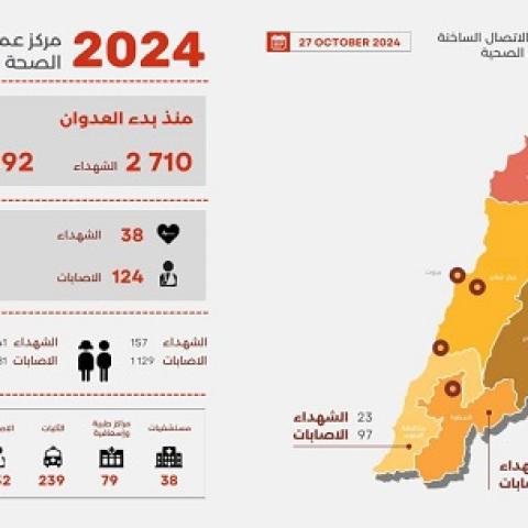 ​2,710 Martyrs and 12,592 Wounded since the Start of the Aggression, and Yesterday’s Toll was 38 Martyrs and 124 Wounded