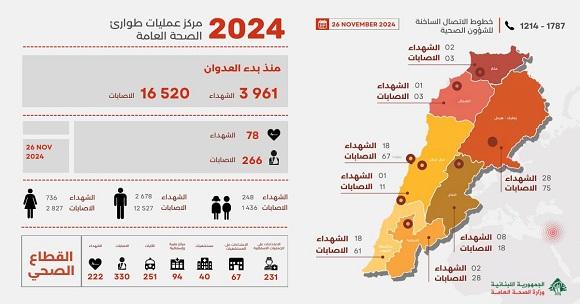 3,961 Martyrs & 16,520 Wounded since the Start of the Aggression, and the Toll on Tuesday was 78 Martyrs & 266 Wounded