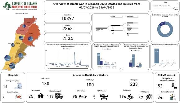 تحديث الحصيلة الإجمالية للعدوان: 2534 شهيدا و 7863 جريحا