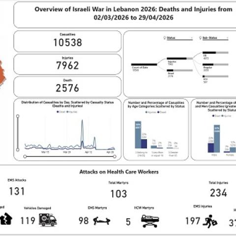تحديث الحصيلة الإجمالية للعدوان: ​2576 شهيدا و 7962 جريحا