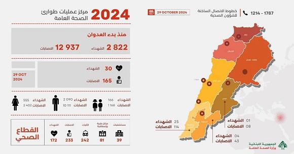 2,822 Martyrs and 12,937 Wounded since the Start of the Aggression, and Yesterday’s Toll Was 30 Martyrs and 165 Wounded