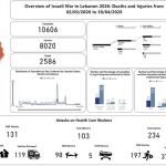 تحديث الحصيلة الإجمالية للعدوان: ​2586 شهيدا و 8020 جريحا