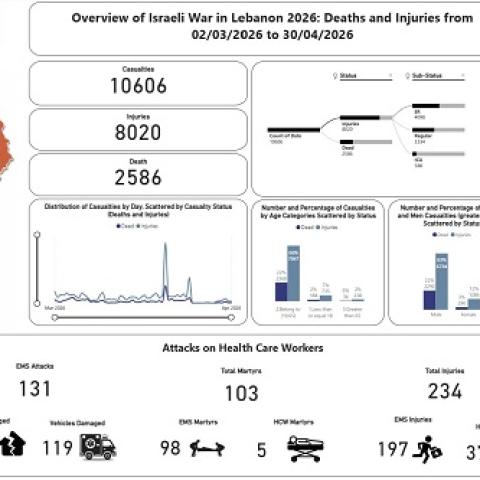 تحديث الحصيلة الإجمالية للعدوان: ​2586 شهيدا و 8020 جريحا