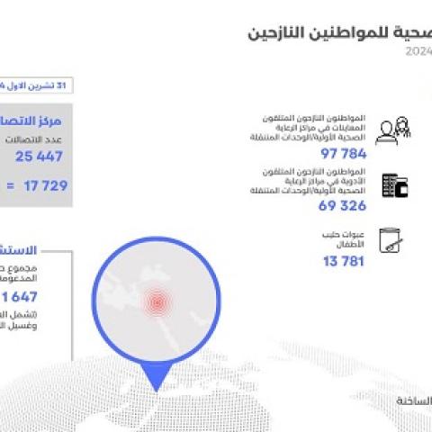 Cumulative Report on the Support Provided to Displaced Citizens-31-10-2024