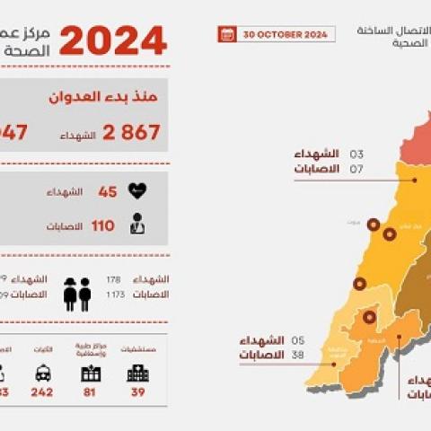 2,867 Martyrs and 13,047 Wounded since the Start of the Aggression, and Yesterday’s Toll Was 45 Martyrs and 110 Wounded