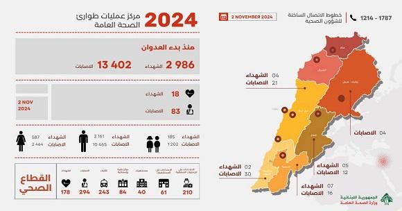 2,986 Martyrs and 13,402 Wounded since the Start of the Aggression, and Yesterday’s Toll was 18 Martyrs and 83 Wounded