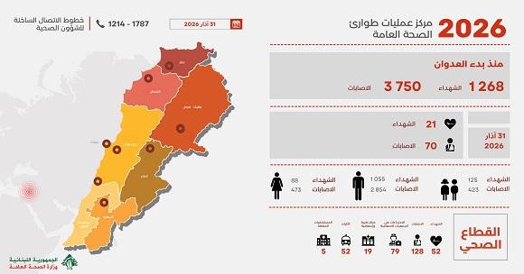 التقرير اليومي للعدوان:  1268 شهيدا 