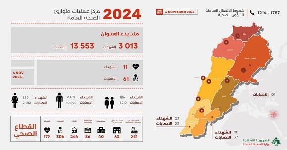 3,013 Martyrs and 13,553 Wounded since the Start of the Aggression, and Yesterday’s Toll was 11 Martyrs and 61 Wounded