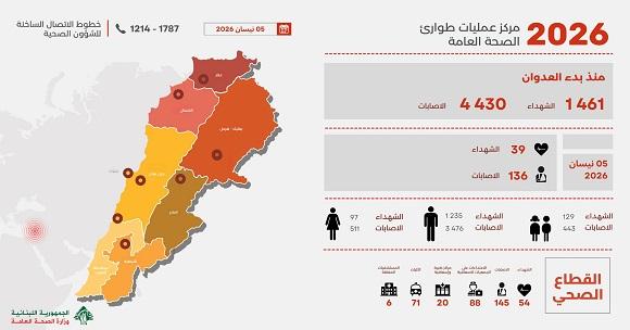 التقرير اليومي للعدوان: 1461 شهيدا