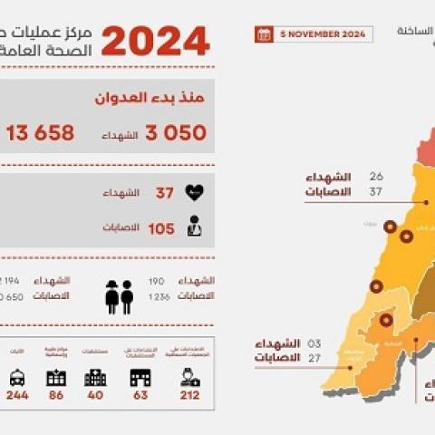 3,050 Martyrs and 13,658 Wounded since the Start of the Aggression, and Yesterday’s Toll Was 37 Martyrs and 105 Wounded