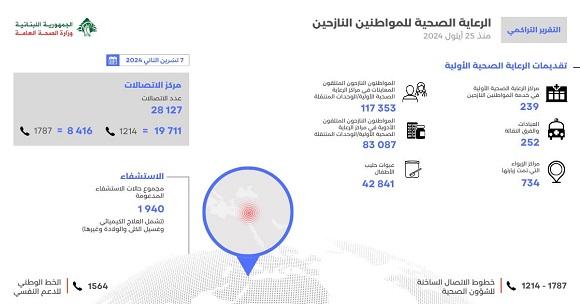 Cumulative Report on the Support Provided to Displaced Citizens