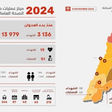 3,136 Martyrs and 13,979 Wounded since the Start of the Aggression, and Yesterday’s Toll was 19 Martyrs and 91 Wounded.