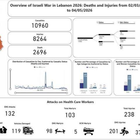 تحديث الحصيلة الإجمالية للعدوان: 2696 شهيدا و 8264 جريحا