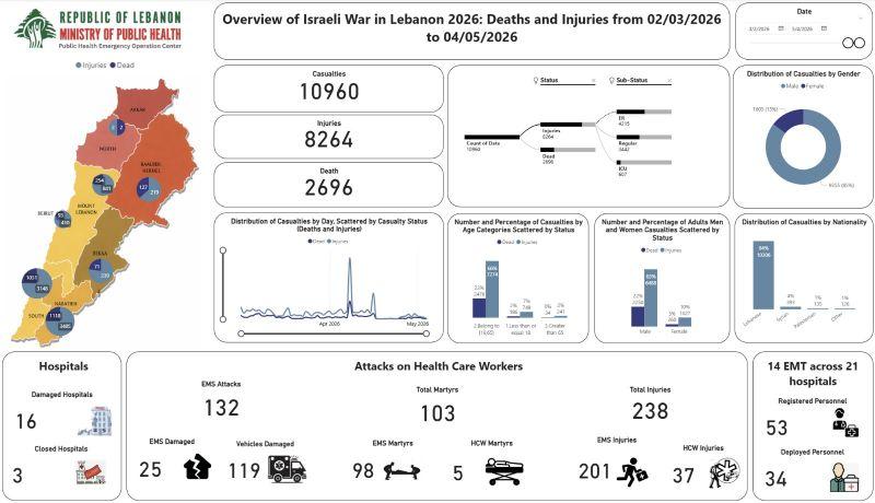 تحديث الحصيلة الإجمالية للعدوان: 2696 شهيدا و 8264 جريحا